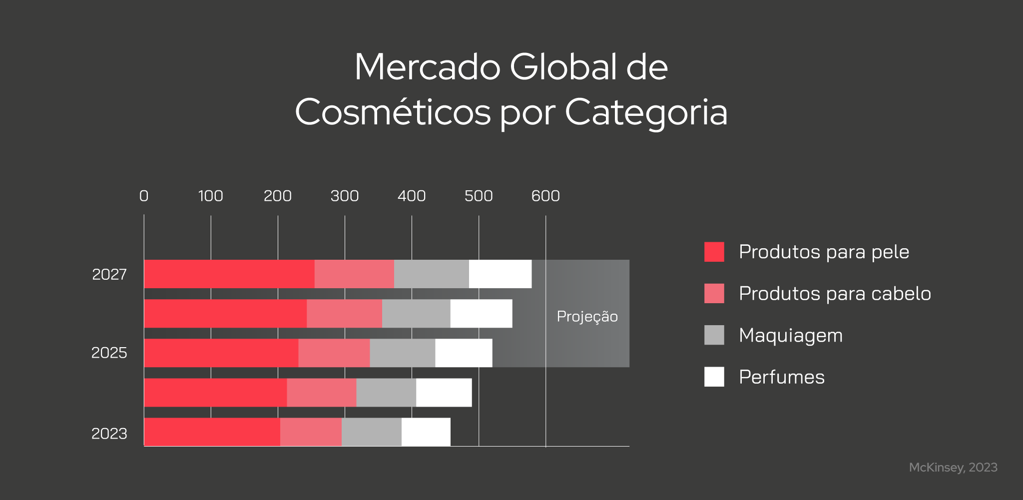 Estudos indicam que o Mercado de Cosméticos seguirá favorável ao desenvolvimento sustentável de Lojas Virtuais no setor.