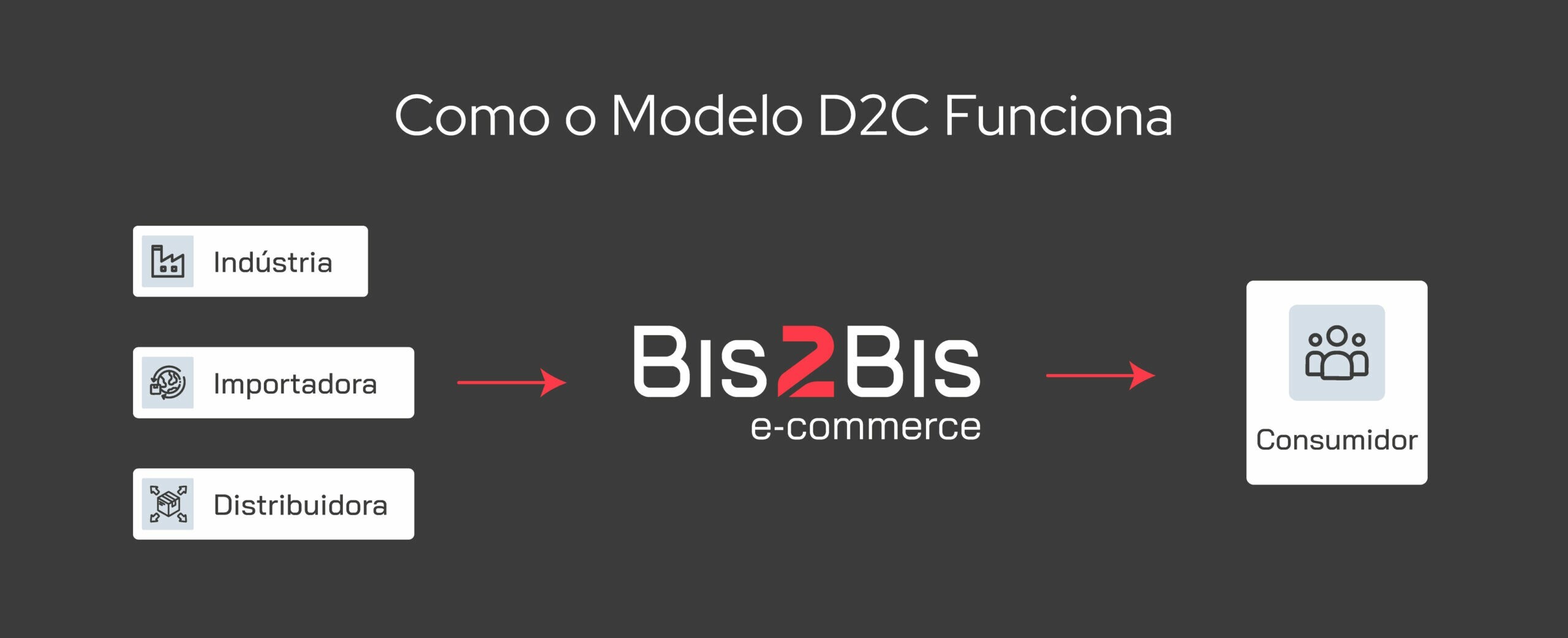 No modelo D2C, os produtos vão da manufatura diretamente para os consumidores.
