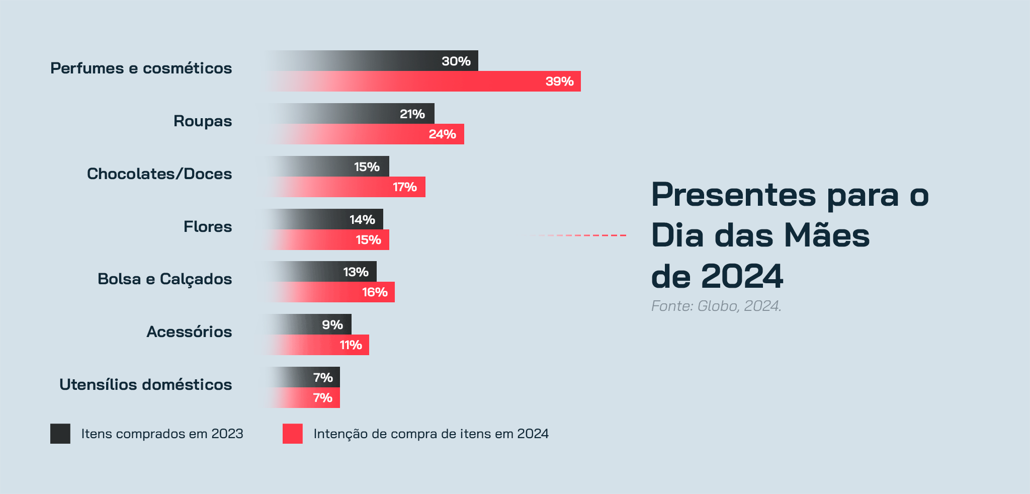 Itens mais vendidos no Dia das Mães durante o último ano.