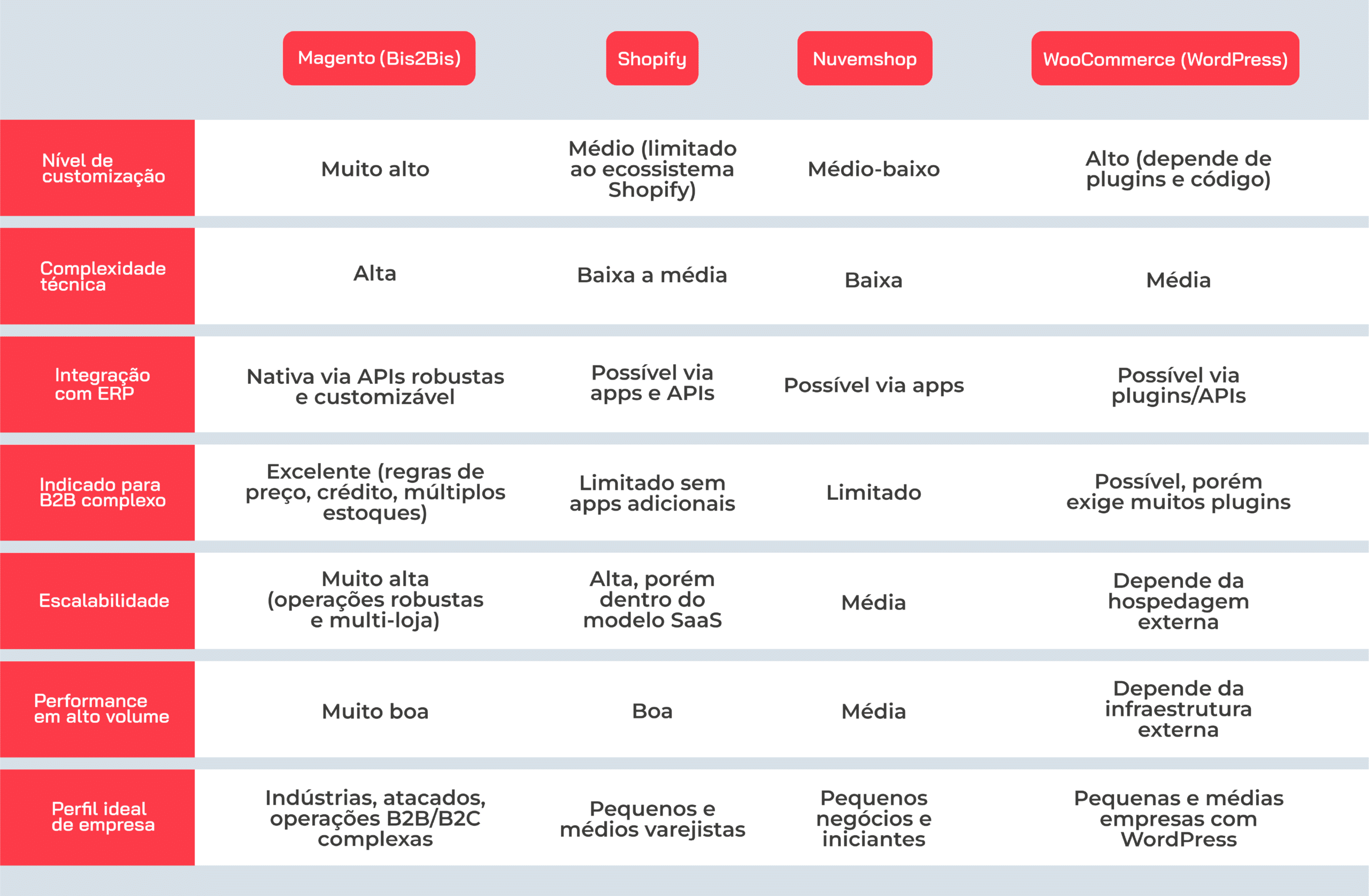 Comparativo entre as principais tecnologias e plataformas de E-commerce disponíveis no mercado em 2026